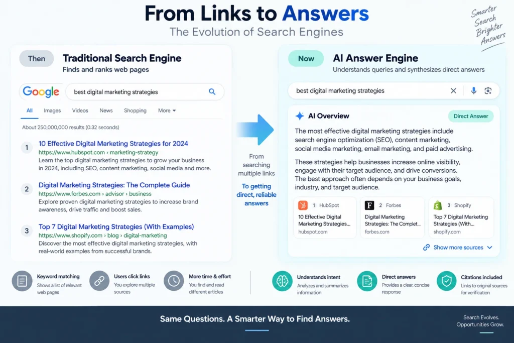 Comparison illustration between traditional search engine results pages and AI generative search answers.