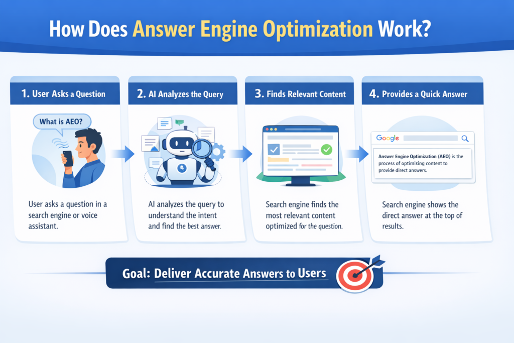 how does answer engine optimization work