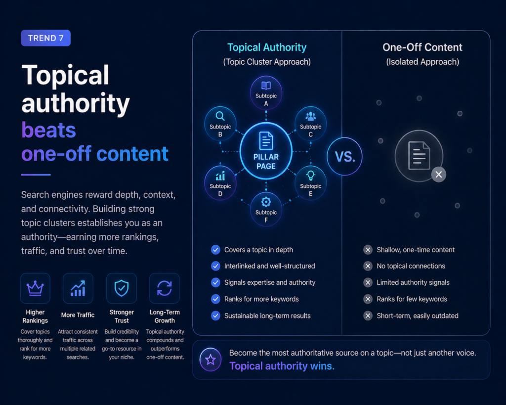 Topical Authority based content In seo