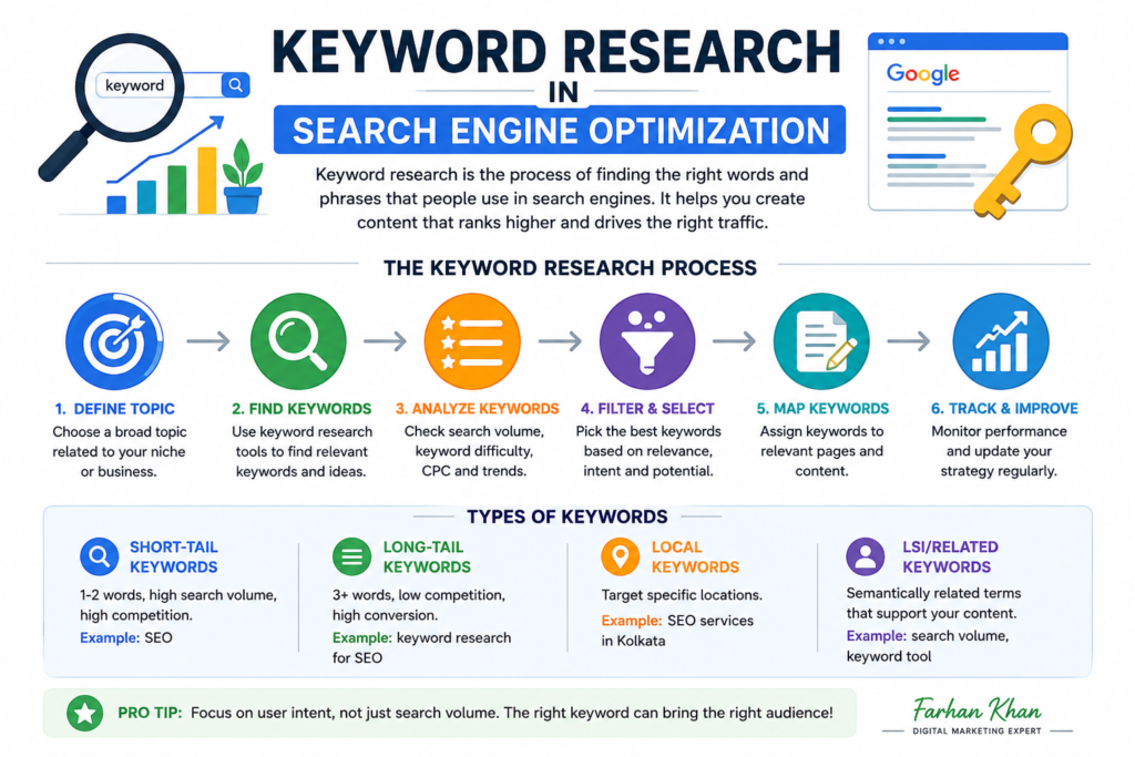 Keyword Research in Search Engine Optimization