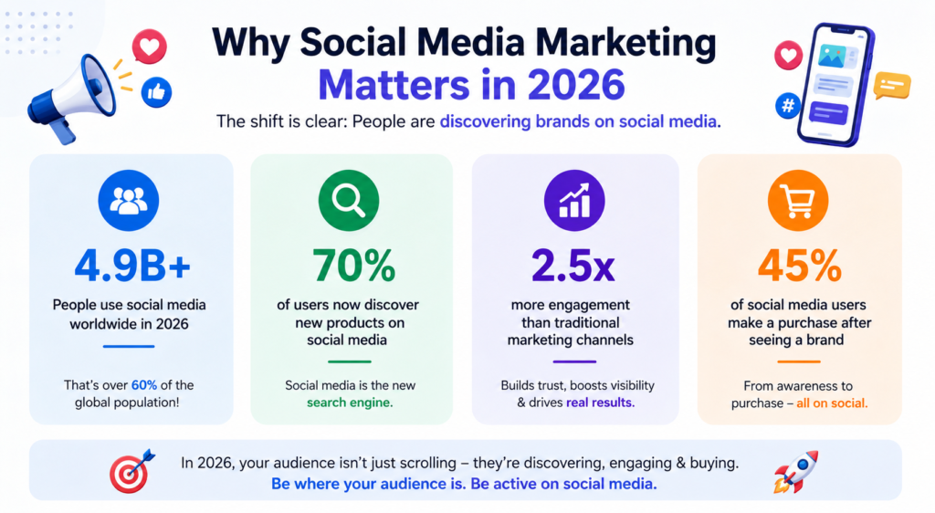 Why social media marketing matters in 2026 for small businesses