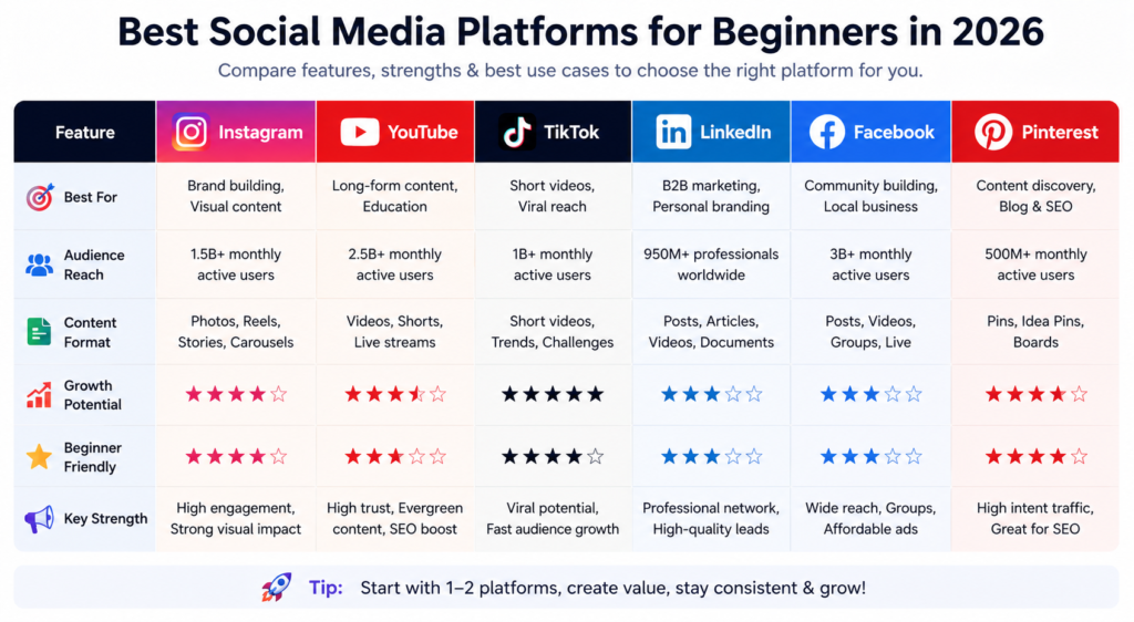 Comparison chart of best social media platforms for beginners in 2026
