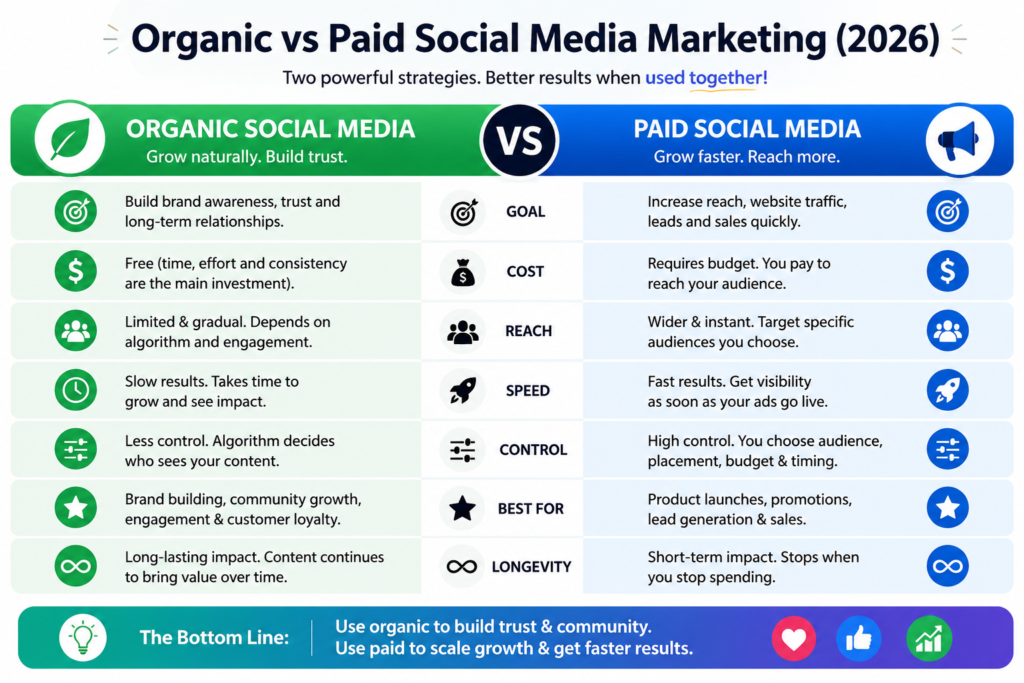 Organic vs paid social media marketing comparison for 2026
