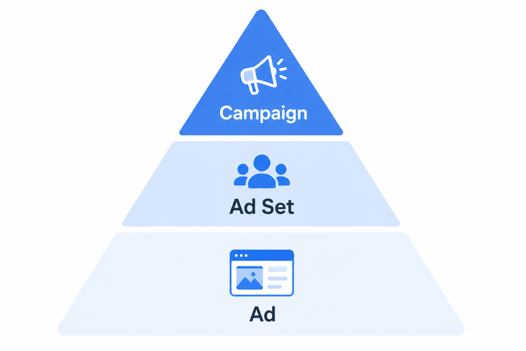 The Ultimate Meta Ads Guide for 2026: From Zero to Advanced Meta Ads campaign structure hierarchy diagram showing campaign, ad set, and ad levels