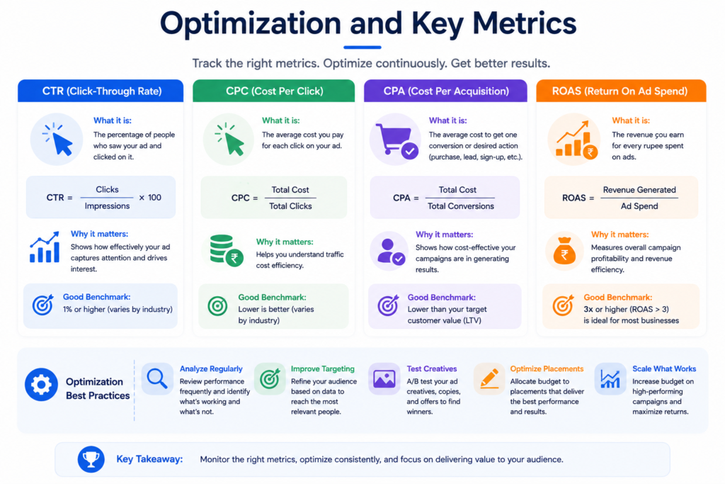The Ultimate Meta Ads Guide for 2026: From Zero to Advanced Optimization and Key Metrics(ctr,cpa,cpc,roas)